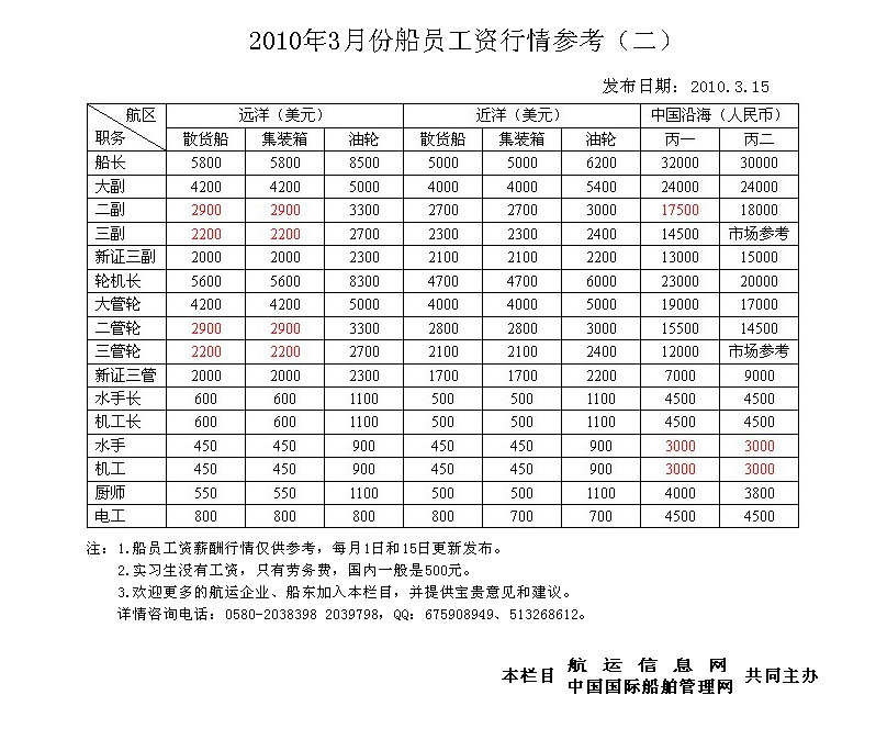 最新海员工资概览及行业趋势与影响因素深度解析